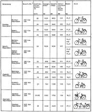 Systematik der DDR-Fahrräder mit den Hauptkennwerten der verschiedenen Bauarten. Auszug aus der TGL 9226, Stand Juni 1987 (A).